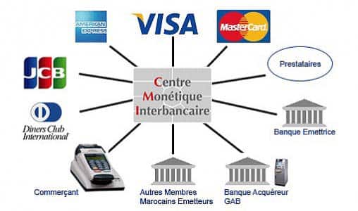 فرصة عمل 2022 .. Centre Monétique Interbancaire يوظف عدة مناصب